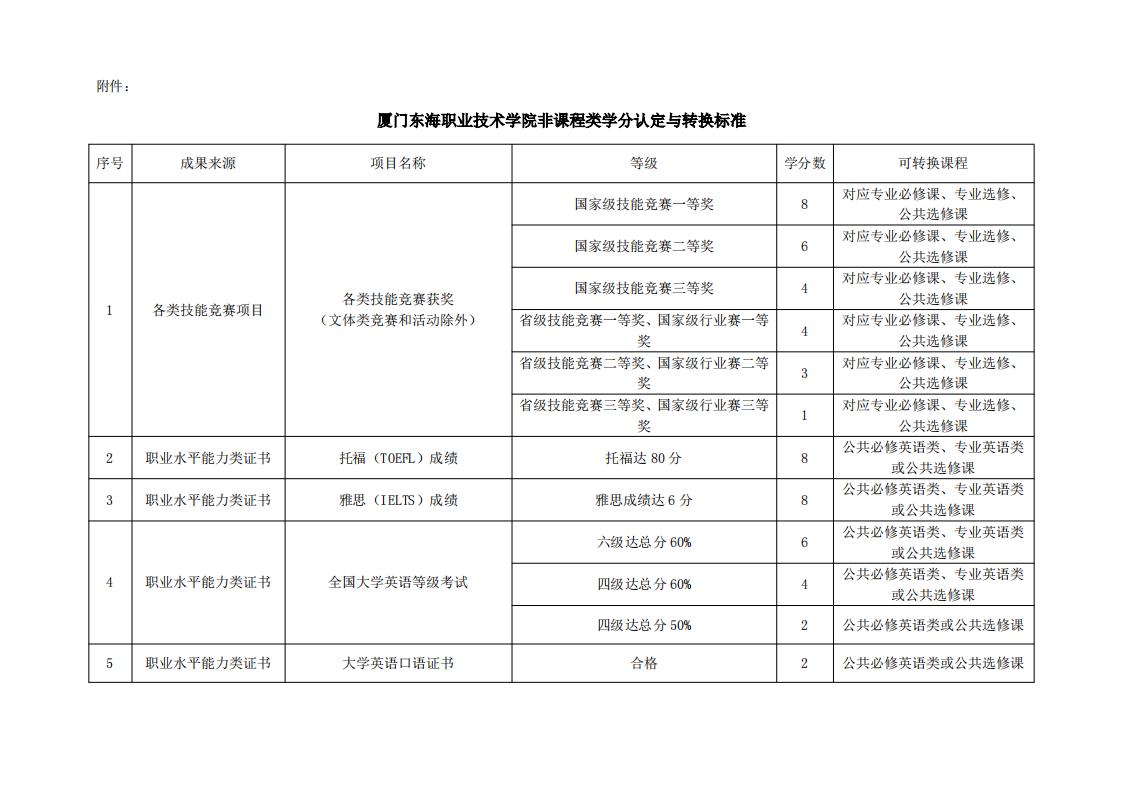 东海职院〔2024〕84号 关于印发《厦门东海职业技术学院学分认定与转换管理实施细则》的通知_06.jpg