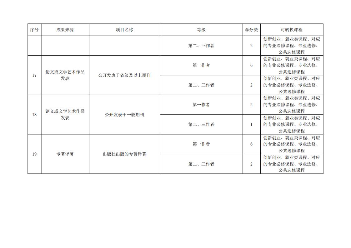 东海职院〔2024〕84号 关于印发《厦门东海职业技术学院学分认定与转换管理实施细则》的通知_09.jpg