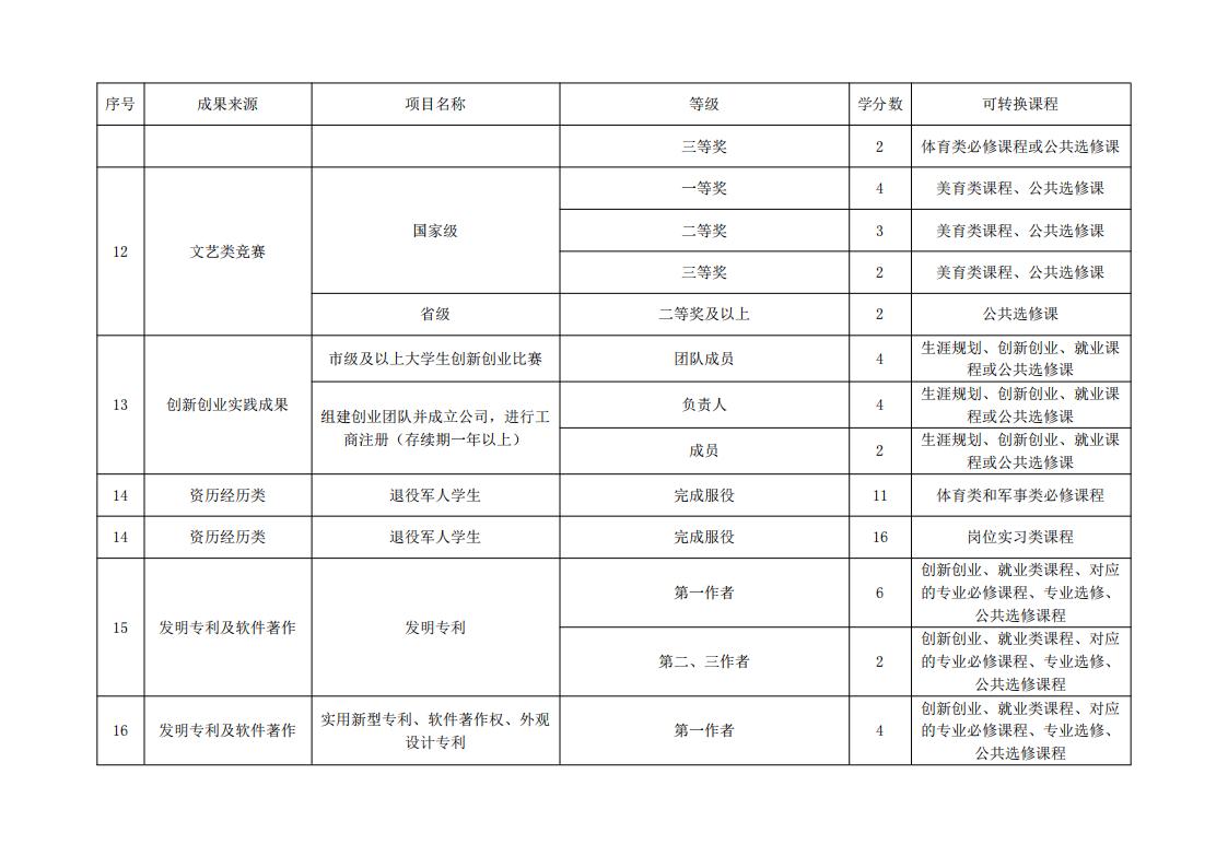 东海职院〔2024〕84号 关于印发《厦门东海职业技术学院学分认定与转换管理实施细则》的通知_08.jpg