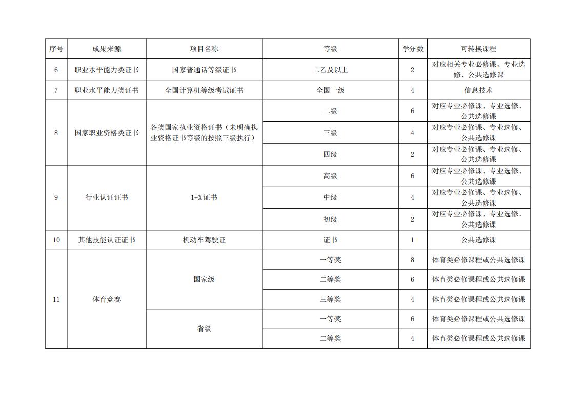 东海职院〔2024〕84号 关于印发《厦门东海职业技术学院学分认定与转换管理实施细则》的通知_07.jpg