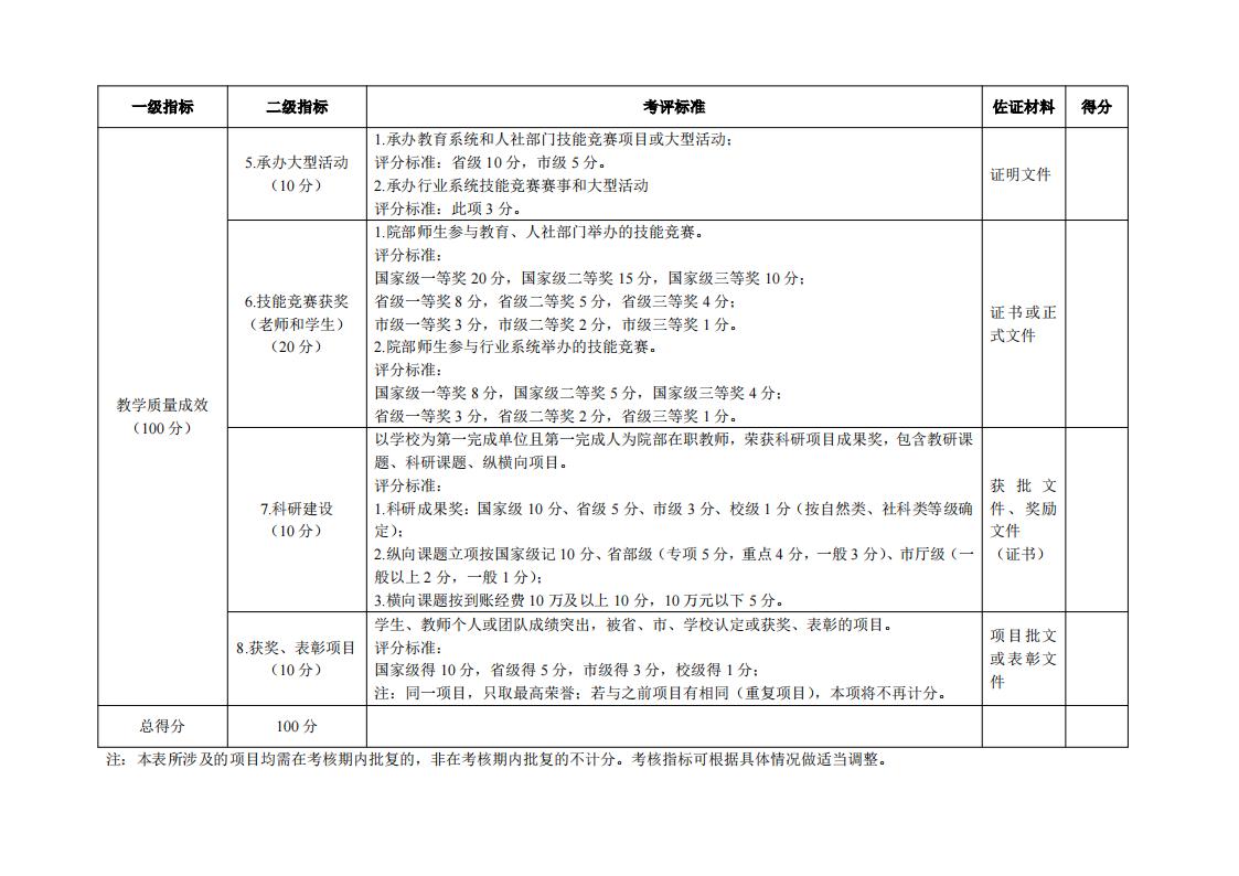 东海职院〔2024〕81号 关于印发《厦门东海职业技术学院院部教学管理考核评价管理规定（试行）》的通知_10.jpg