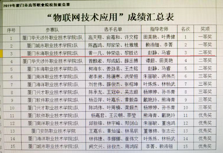 物联网技术应用市赛二等奖成绩排名.jpg